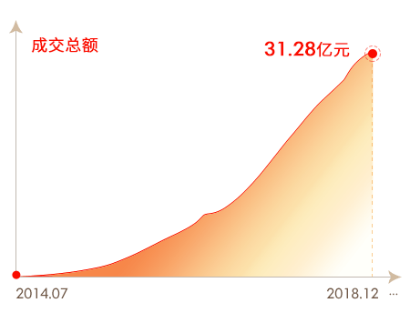 ��ֹ12��ĩ������ۼƳɽ��ܶ�