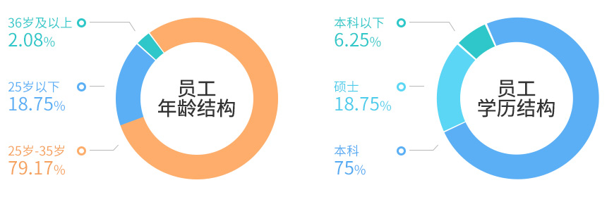 ��ҵ��Ա��Ϣ